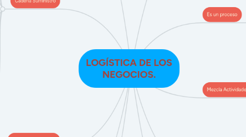 Mind Map: LOGÍSTICA DE LOS NEGOCIOS.