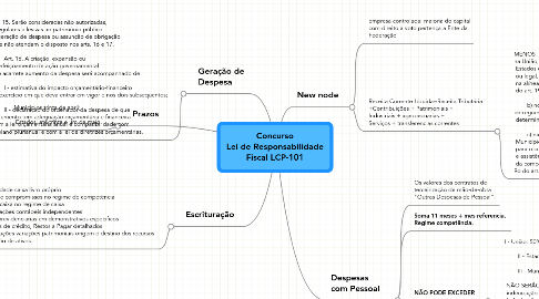 Mind Map: Concurso Lei de Responsabilidade Fiscal LCP-101