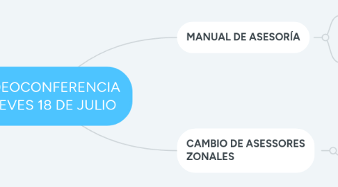 Mind Map: VIDEOCONFERENCIA JUEVES 18 DE JULIO