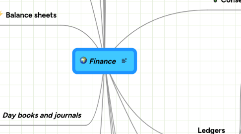 Mind Map: Finance