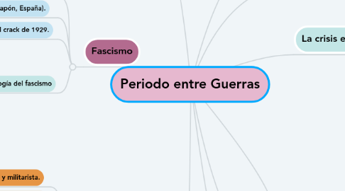 Mind Map: Periodo entre Guerras