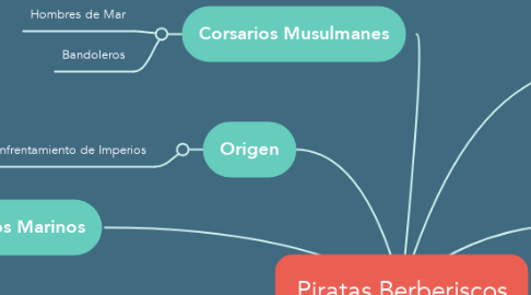 Mind Map: Piratas Berberiscos