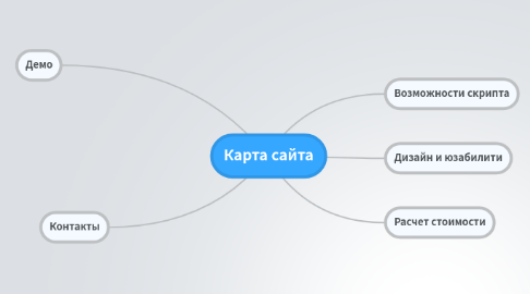 Mind Map: Карта сайта