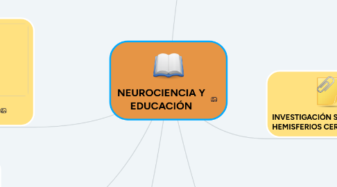 Mind Map: NEUROCIENCIA Y EDUCACIÓN