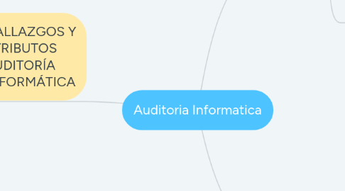 Mind Map: Auditoria Informatica