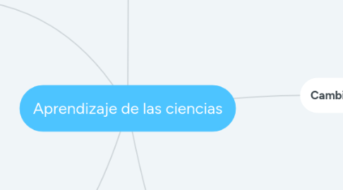 Mind Map: Aprendizaje de las ciencias