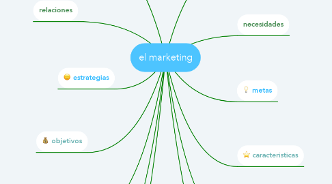 Mind Map: el marketing