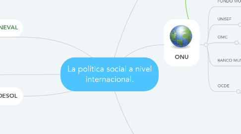Mind Map: La política social a nivel internacional.