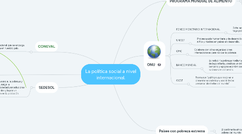 Mind Map: La política social a nivel internacional.