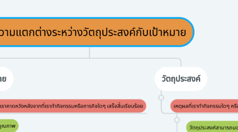 Mind Map: ความแตกต่างระหว่างวัตถุประสงค์กับเป้าหมาย