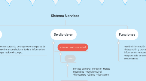 Mind Map: Sistema Nervioso