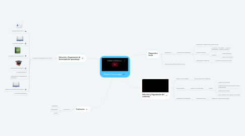 Mind Map: Diseño Curricular