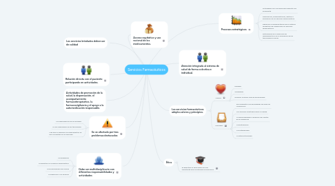 Mind Map: Servicios Farmacéuticos