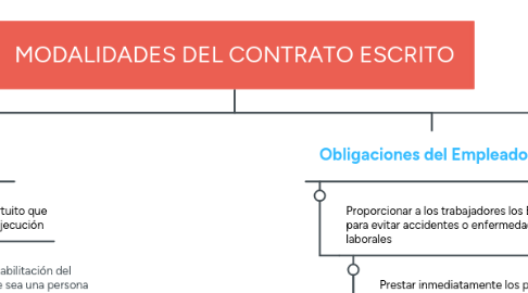 Mind Map: MODALIDADES DEL CONTRATO ESCRITO