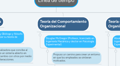 Mind Map: Línea de tiempo