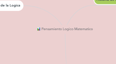 Mind Map: Pensamiento Logico Matematico