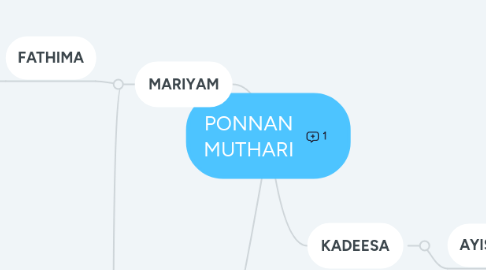 Mind Map: PONNAN MUTHARI