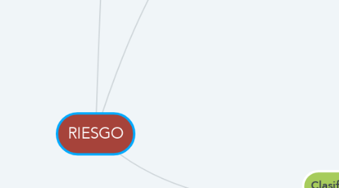 Mind Map: RIESGO