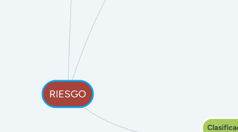 Mind Map: RIESGO