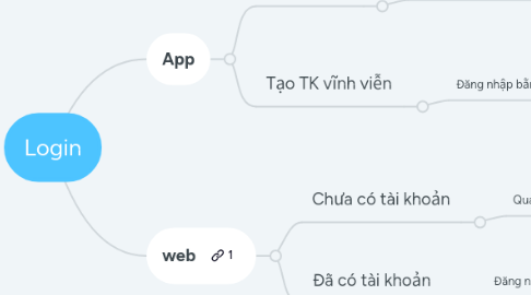Mind Map: Login
