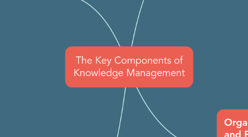 Mind Map: The Key Components of Knowledge Management