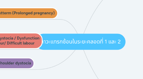 Mind Map: ภาวะแทรกซ้อนในระยะคลอดที่ 1 และ 2