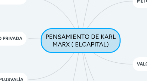 Mind Map: PENSAMIENTO DE KARL MARX ( ELCAPITAL)