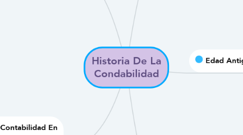 Mind Map: Historia De La Condabilidad