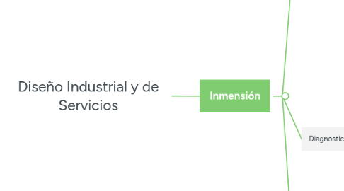 Mind Map: Diseño Industrial y de Servicios