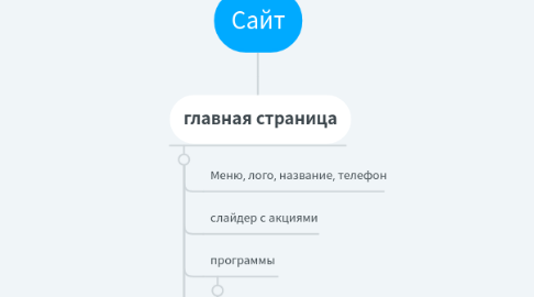 Mind Map: Сайт