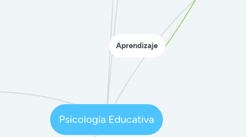 Mind Map: Psicología Educativa