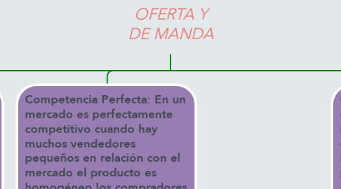 Mind Map: OFERTA Y DE MANDA