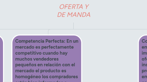 Mind Map: OFERTA Y DE MANDA