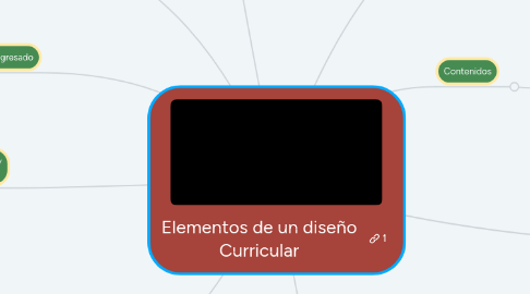 Mind Map: Elementos de un diseño Curricular