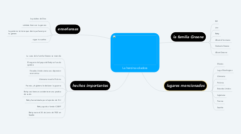 Mind Map: La heroína voladora