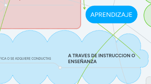 Mind Map: APRENDIZAJE