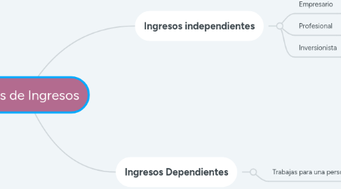 Mind Map: Tipos de Ingresos