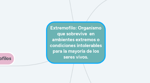 Mind Map: Extremofilo: Organismo que sobrevive  en ambientes extremos o condiciones intolerables para la mayoría de los seres vivos.