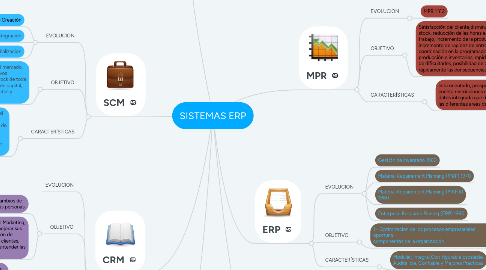 Mind Map: SISTEMAS ERP