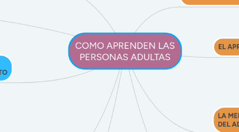 Mind Map: COMO APRENDEN LAS PERSONAS ADULTAS