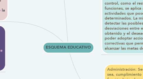 Mind Map: ESQUEMA EDUCATIVO