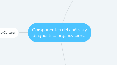 Mind Map: Componentes del análisis y diagnóstico organizacional