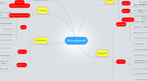 Mind Map: Unemployment