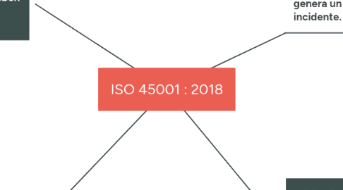 Mind Map: ISO 45001 : 2018