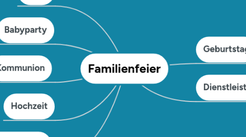 Mind Map: Familienfeier