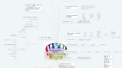 Mind Map: Comportamiento Individual