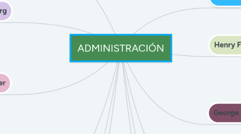 Mind Map: ADMINISTRACIÓN