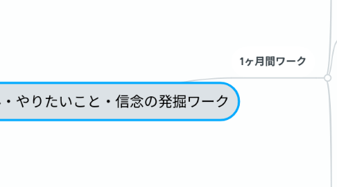 Mind Map: 強み・やりたいこと・信念の発掘ワーク