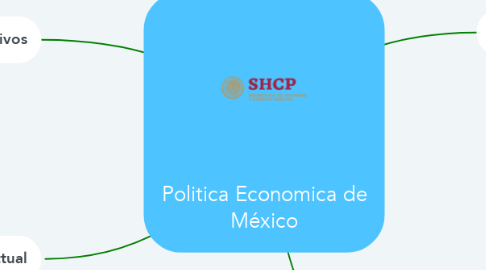 Mind Map: Politica Economica de México