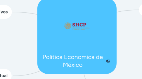 Mind Map: Politica Economica de México